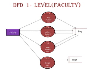 DFD 1- LeveL(FacuLty)
Faculty
1.7
Change
own
Password
Sreg
Login
 