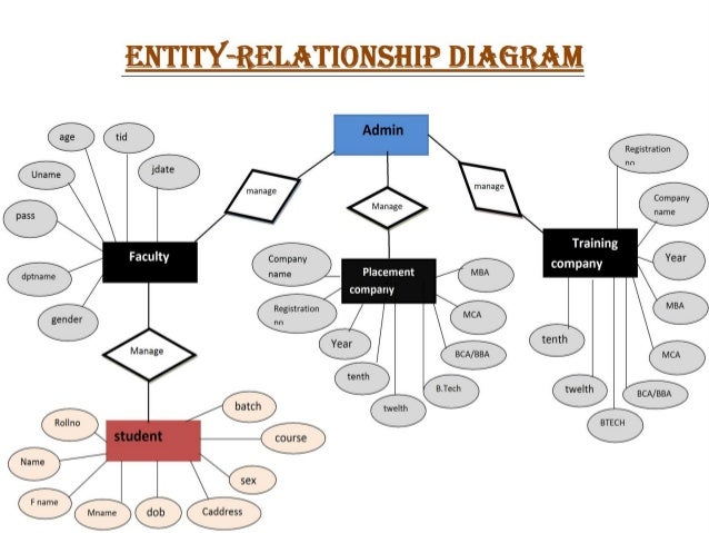 Traning and placement management system