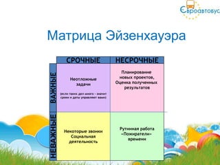 Матрица Эйзенхауэра
               СРОЧНЫЕ                      НЕСРОЧНЫЕ
                                              Планирование
ВАЖНЫЕ


                 Неотложные                  новых проектов,
                   задачи                   Оценка полученных
                                               результатов
           (если таких дел много – значит
           сроки и даты управляют вами)
НЕВАЖНЫЕ




                                             Рутинная работа
             Некоторые звонки
                                              «Пожиратели»
                Cоциальная
                                                 времени
               деятельность
 