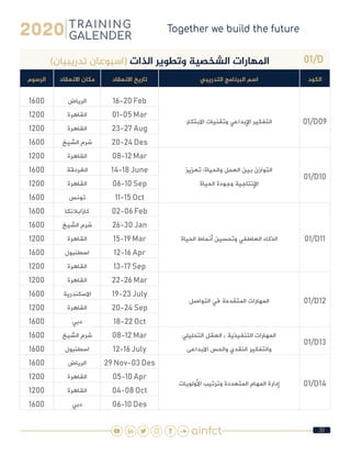 30
01/D)‫تدريبيان‬ ‫(اسبوعان‬ ‫الذات‬ ‫وتطوير‬ ‫الشخصية‬ ‫املهارات‬
‫الكود‬‫التدريبي‬ ‫البرنامج‬ ‫اسم‬‫االنعقاد‬ ‫تاريخ‬‫االنعقاد‬ ‫مكان‬‫الرسوم‬
01/D09‫االبتكار‬ ‫وتقنيات‬ ‫اإلبداعي‬ ‫التفكير‬
16-20 Feb‫الرياض‬1600
01-05 Mar‫القاهرة‬1200
23-27 Aug‫القاهرة‬1200
20-24 Des‫الشيخ‬ ‫شرم‬1600
01/D10
‫تعزيز‬ :‫والحياة‬ ‫العمل‬ ‫بين‬ ‫التوازن‬
‫الحياة‬ ‫وجودة‬ ‫اإلنتاجية‬
08-12 Mar‫القاهرة‬1200
14-18 June‫الغردقة‬1600
06-10 Sep‫القاهرة‬1200
11-15 Oct‫تونس‬1600
01/D11‫الحياة‬ ‫أنماط‬ ‫وتحسين‬ ‫العاطفي‬ ‫الذكاء‬
02-06 Feb‫كازابالنكا‬1600
26-30 Jan‫الشيخ‬ ‫شرم‬1600
15-19 Mar‫القاهرة‬1200
12-16 Apr‫اسطنبول‬1600
13-17 Sep‫القاهرة‬1200
01/D12‫التواصل‬ ‫في‬ ‫المتقدمة‬ ‫المهارات‬
22-26 Mar‫القاهرة‬1200
19-23 July‫االسكندرية‬1600
20-24 Sep‫القاهرة‬1200
18-22 Oct‫دبي‬1600
01/D13
‫التحليلي‬ ‫العقل‬ ، ‫التنفيذية‬ ‫المهارات‬
‫االبداعى‬ ‫والحس‬ ‫النقدي‬ ‫والتفكير‬
08-12 Mar‫الشيخ‬ ‫شرم‬1600
12-16 July‫اسطنبول‬1600
01/D14‫األولويات‬ ‫وترتيب‬ ‫المتعددة‬ ‫المهام‬ ‫إدارة‬
29 Nov-03 Des‫الرياض‬1600
05-10 Apr‫القاهرة‬1200
04-08 Oct‫القاهرة‬1200
06-10 Des‫دبي‬1600
 