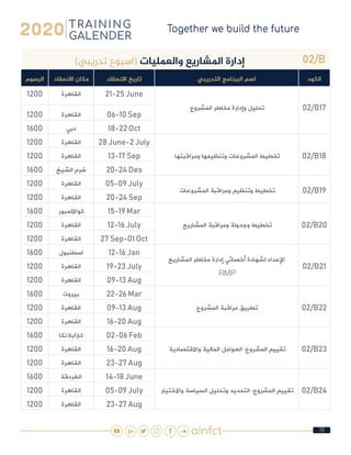 76
02/B)‫تدريبي‬ ‫(اسبوع‬ ‫والعمليات‬ ‫املشاريع‬ ‫إدارة‬
‫الكود‬‫التدريبي‬ ‫البرنامج‬ ‫اسم‬‫االنعقاد‬ ‫تاريخ‬‫االنعقاد‬ ‫مكان‬‫الرسوم‬
02/B17 ‫المشروع‬ ‫مخاطر‬ ‫وإدارة‬ ‫تحليل‬
21-25 June‫القاهرة‬1200
06-10 Sep‫القاهرة‬1200
18-22 Oct‫دبي‬1600
02/B18 ‫ومراقبتها‬ ‫وتنظيمها‬ ‫المشروعات‬ ‫تخطيط‬
28 June-2 July‫القاهرة‬1200
13-17 Sep‫القاهرة‬1200
20-24 Des‫الشيخ‬ ‫شرم‬1600
02/B19 ‫المشروعات‬ ‫ومراقبة‬ ‫وتنظيم‬ ‫تخطيط‬
05-09 July‫القاهرة‬1200
20-24 Sep‫القاهرة‬1200
02/B20 ‫المشاريع‬ ‫ومراقبة‬ ‫وجدولة‬ ‫تخطيط‬
15-19 Mar‫كوااللمبور‬1600
12-16 July‫القاهرة‬1200
27 Sep-01 Oct‫القاهرة‬1200
02/B21
‫المشاريع‬ ‫مخاطر‬ ‫إدارة‬ ‫أخصائي‬ ‫لشهادة‬ ‫اإلعداد‬
RMP
12-16 Jan‫اسطنبول‬1600
19-23 July‫القاهرة‬1200
09-13 Aug‫القاهرة‬1200
02/B22 ‫المشروع‬ ‫مراقبة‬ ‫تطبيق‬
22-26 Mar‫بيروت‬1600
09-13 Aug‫القاهرة‬1200
16-20 Aug‫القاهرة‬1200
02/B23 ‫واالقتصادية‬ ‫المالية‬ ‫العوامل‬ :‫المشروع‬ ‫تقييم‬
02-06 Feb‫كازابالنكا‬1600
16-20 Aug‫القاهرة‬1200
23-27 Aug‫القاهرة‬1200
02/B24 ‫واالختيار‬ ‫السياسة‬ ‫وتحليل‬ ‫التحديد‬ :‫المشروع‬ ‫تقييم‬
14-18 June‫الغردقة‬1600
05-09 July‫القاهرة‬1200
23-27 Aug‫القاهرة‬1200
 