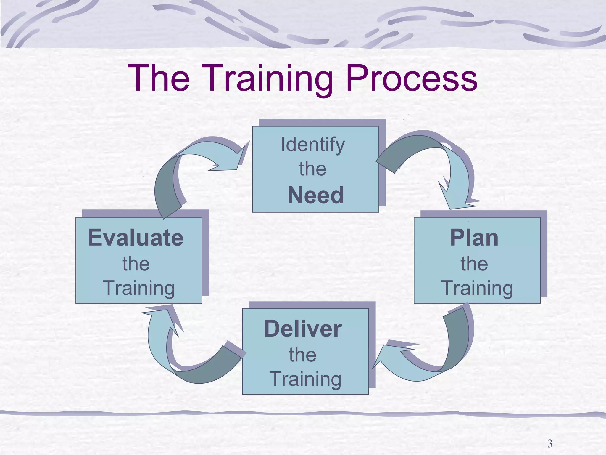 3 
The Training Process 
Identify 
the 
Need 
Identify 
the 
Need 
Evaluate 
Evaluate 
the 
Training 
the 
Training 
Plan 
the 
Training 
Plan 
the 
Training 
Deliver 
the 
Training 
Deliver 
the 
Training 
 