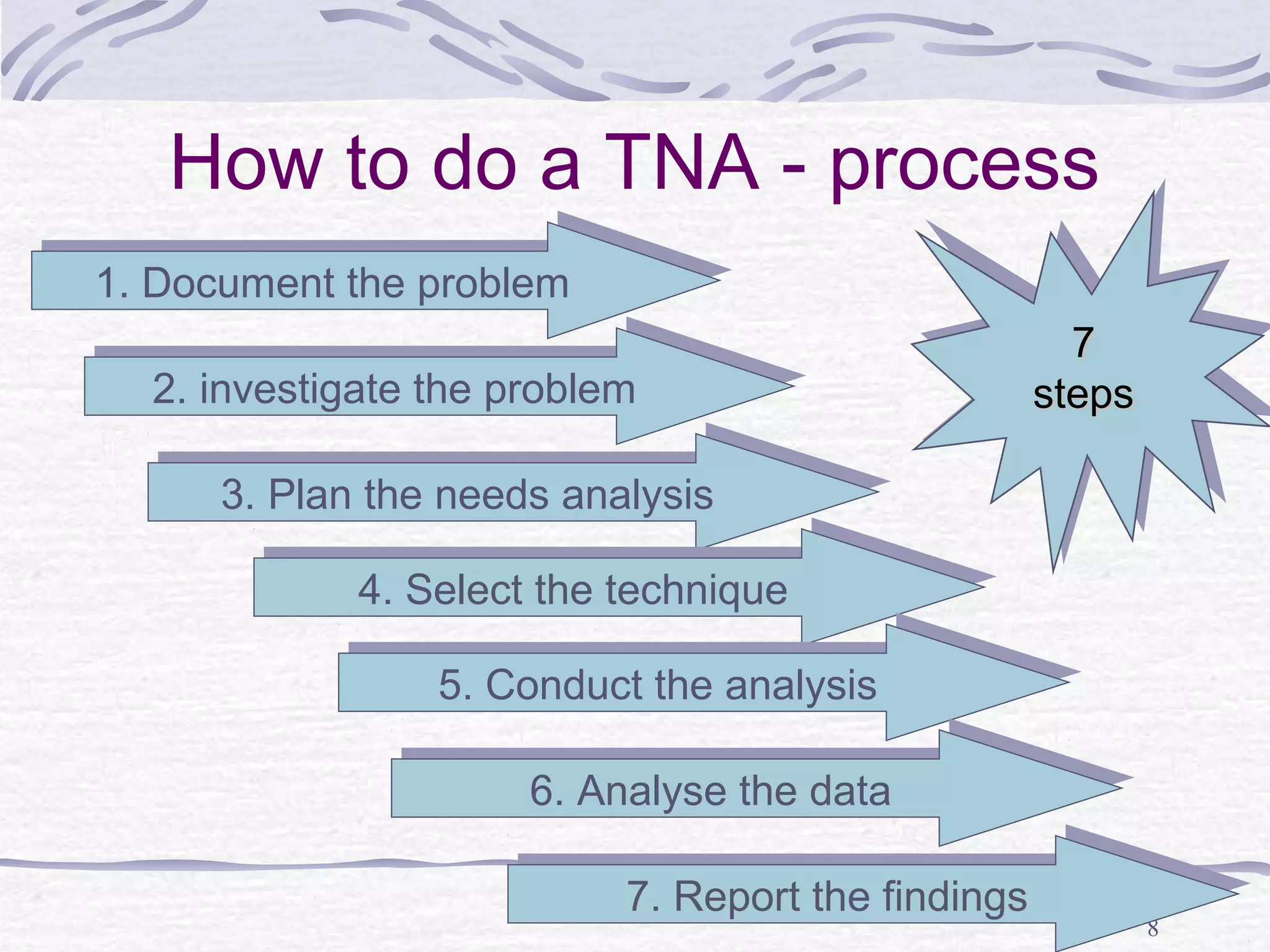 8 
How to do a TNA - process 
1. 1. DDooccuummeenntt tthhee pprroobblelemm 
22.. ininvveessttigigaattee tthhee pprroobblelemm 
33.. PPlalann tthhee nneeeeddss aannaalylyssisis 
44.. SSeelelecctt tthhee tteecchhnniqiquuee 
55.. CCoonndduucctt tthhee aannaalylyssisis 
66.. AAnnaalylyssee tthhee ddaattaa 
77.. RReeppoorrtt tthhee ffininddininggss 
77 
sstteeppss 
77 
sstteeppss 
 