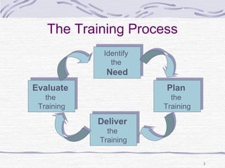 3 
The Training Process 
Identify 
the 
Need 
Identify 
the 
Need 
Evaluate 
Evaluate 
the 
Training 
the 
Training 
Plan 
the 
Training 
Plan 
the 
Training 
Deliver 
the 
Training 
Deliver 
the 
Training 
 