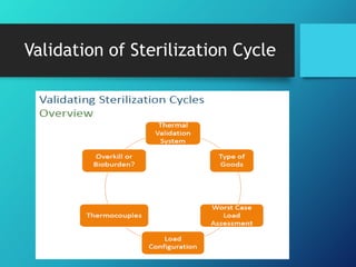 Validation of Sterilization Cycle
 