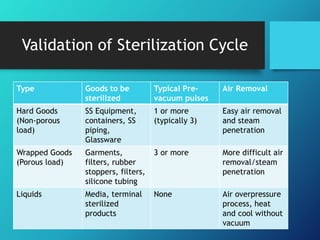 Validation of Sterilization Cycle
Type Goods to be
sterilized
Typical Pre-
vacuum pulses
Air Removal
Hard Goods
(Non-porous
load)
SS Equipment,
containers, SS
piping,
Glassware
1 or more
(typically 3)
Easy air removal
and steam
penetration
Wrapped Goods
(Porous load)
Garments,
filters, rubber
stoppers, filters,
silicone tubing
3 or more More difficult air
removal/steam
penetration
Liquids Media, terminal
sterilized
products
None Air overpressure
process, heat
and cool without
vacuum
 