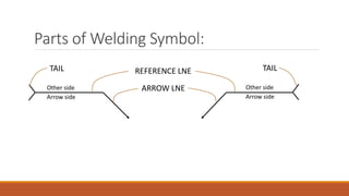 Parts of Welding Symbol:
REFERENCE LNE
ARROW LNEOther side
Arrow side
Other side
Arrow side
TAIL TAIL
 