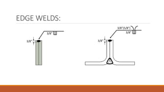 EDGE WELDS:
3/8”
3/8”
3/8”
3/8”(5/8”)
3/8”
 