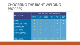 CHOOSSING THE RIGHT WELDING
PROCESS
 