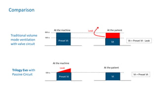 Preset Vt
At the machine At the patient
Vt
Preset Vt
At the machine
At the patient
Vt
Leak
Vt = Preset Vt
Vt = Preset Vt - Leak
Leak
800 cc
500 cc
500 cc
Traditional volume
mode ventilation
with valve circuit
Comparison
Trilogy Evo with
Passive Circuit
 