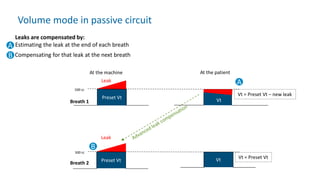 Leaks are compensated by:
Estimating the leak at the end of each breath
At the patient
Vt = Preset Vt – new leak
Vt
Breath 1
Breath 2 Preset Vt
Leak
Vt Vt = Preset Vt
Preset Vt
At the machine
Leak
500 cc
500 cc
Volume mode in passive circuit
A
B Compensating for that leak at the next breath
A
B
 