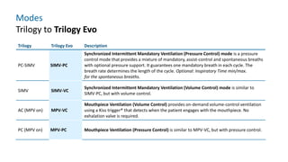 Trilogy Trilogy Evo Description
PC-SIMV SIMV-PC
Synchronized Intermittent Mandatory Ventilation (Pressure Control) mode is a pressure
control mode that provides a mixture of mandatory, assist-control and spontaneous breaths
with optional pressure support. It guarantees one mandatory breath in each cycle. The
breath rate determines the length of the cycle. Optional: Inspiratory Time min/max.
for the spontaneous breaths.
SIMV SIMV-VC
Synchronized Intermittent Mandatory Ventilation (Volume Control) mode is similar to
SIMV-PC, but with volume control.
AC (MPV on) MPV-VC
Mouthpiece Ventilation (Volume Control) provides on-demand volume-control ventilation
using a Kiss trigger® that detects when the patient engages with the mouthpiece. No
exhalation valve is required.
PC (MPV on) MPV-PC Mouthpiece Ventilation (Pressure Control) is similar to MPV-VC, but with pressure control.
Modes
Trilogy to Trilogy Evo
 