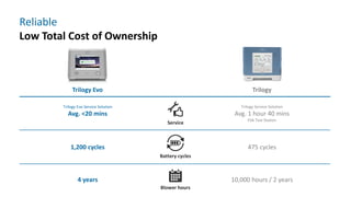 Reliable
Low Total Cost of Ownership
Service
Battery cycles
Blower hours
Trilogy Evo Trilogy
Trilogy Evo Service Solution
Avg. <20 mins
Trilogy Service Solution
Avg. 1 hour 40 mins
FSA Test Station
1,200 cycles 475 cycles
4 years 10,000 hours / 2 years
 