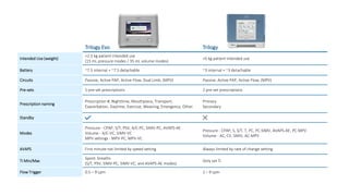 Trilogy Evo Trilogy
Intended Use (weight)
>2.5 kg patient intended use
(15 mL pressure modes / 35 mL volume modes)
>5 kg patient intended use
Battery ~7.5 internal + ~7.5 detachable ~3 internal + ~3 detachable
Circuits Passive, Active PAP, Active Flow, Dual Limb, (MPV) Passive, Active PAP, Active Flow, (MPV)
Pre-sets 5 pre-set prescriptions 2 pre-set prescriptions
Prescription naming
Prescription #, Nighttime, Mouthpiece, Transport,
Exacerbation, Daytime, Exercise, Weaning, Emergency, Other
Primary
Secondary
Standby
Modes
Pressure - CPAP, S/T, PSV, A/C-PC, SIMV-PC, AVAPS-AE
Volume - A/C-VC, SIMV-VC
MPV settings - MPV-PC, MPV-VC
Pressure - CPAP, S, S/T, T, PC, PC-SIMV, AVAPS-AE, PC-MPV
Volume - AC, CV, SMIV, AC-MPV
AVAPS First minute not limited by speed setting Always limited by rate of change setting
Ti Min/Max
Spont. breaths
(S/T, PSV, SIMV-PC, SIMV-VC, and AVAPS-AE modes)
Only set Ti
Flow Trigger 0.5 – 9 Lpm 1 – 9 Lpm
 