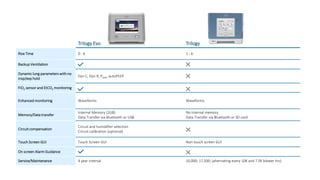 Trilogy Evo Trilogy
Rise Time 0 - 6 1 - 6
Backup Ventilation
Dynamic lung parameters with no
insp/exp hold
Dyn C, Dyn R, Pplat, autoPEEP
FiO2 sensor and EtCO2 monitoring
Enhanced monitoring Waveforms Waveforms
Memory/Data transfer
Internal Memory (2GB)
Data Transfer via Bluetooth or USB
No internal memory
Data Transfer via Bluetooth or SD card
Circuit compensation
Circuit and humidifier selection
Circuit calibration (optional)
Touch Screen GUI Touch Screen GUI Non-touch screen GUI
On screen Alarm Guidance
Service/Maintenance 4 year interval 10,000; 17,500; (alternating every 10K and 7.5K blower hrs)
 