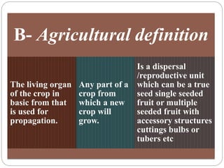 B- Agricultural definition
The living organ
of the crop in
basic from that
is used for
propagation.
Any part of a
crop from
which a new
crop will
grow.
Is a dispersal
/reproductive unit
which can be a true
seed single seeded
fruit or multiple
seeded fruit with
accessory structures
cuttings bulbs or
tubers etc
 