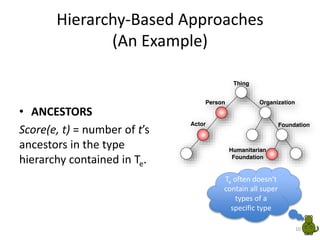 Hierarchy-Based Approaches
(An Example)
• ANCESTORS
Score(e, t) = number of t’s
ancestors in the type
hierarchy contained ...