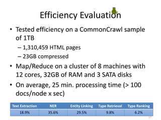 Efficiency Evaluation
• Tested efficiency on a CommonCrawl sample
of 1TB
– 1,310,459 HTML pages
– 23GB compressed
• Map/Re...
