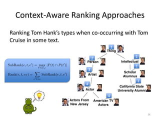 Context-Aware Ranking Approaches
Ranking Tom Hank’s types when co-occurring with Tom
Cruise in some text.
26
1
2
3
4
4
1
1...