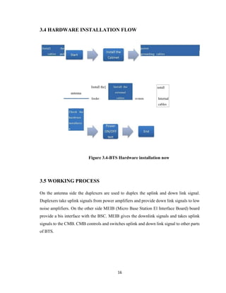 Industrial Training Report on Telecomunication | PDF
