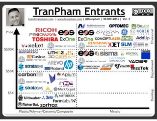TranPham Entrants
Tuan TranPham
tuan@tranpham.com | www.tranpham.com | @ttranpham | 30-DEC-2016 | Ver. 2
Plastic/Polymer/Ceramic/Composite Metals
DesktopDepartmentDivisional
Price
$500K
$50K
$5K
 
