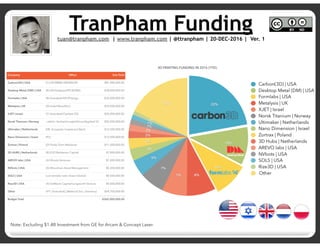 TranPham Funding
Tuan TranPham
tuan@tranpham.com | www.tranpham.com | @ttranpham | 20-DEC-2016 | Ver. 1
Note: Excluding $1.4B Investment from GE for Arcam & Concept Laser.
 