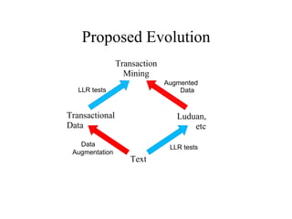 Proposed Evolution
                Transaction
                  Mining
                              Augmented
   LLR tests                      Data


Transactional                    Luduan,
Data                                 etc
   Data                        LLR tests
 Augmentation
                   Text
 
