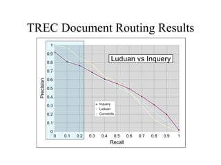 TREC Document Routing Results
               1

              0.9

              0.8
                                                 Luduan vs Inquery
              0.7

              0.6
  Precision




              0.5

              0.4
                                          Inquery
              0.3
                                          Luduan
              0.2                         Convectis

              0.1

               0
                    0   0.1   0.2   0.3    0.4        0.5   0.6   0.7   0.8   0.9   1
                                                 Recall
 
