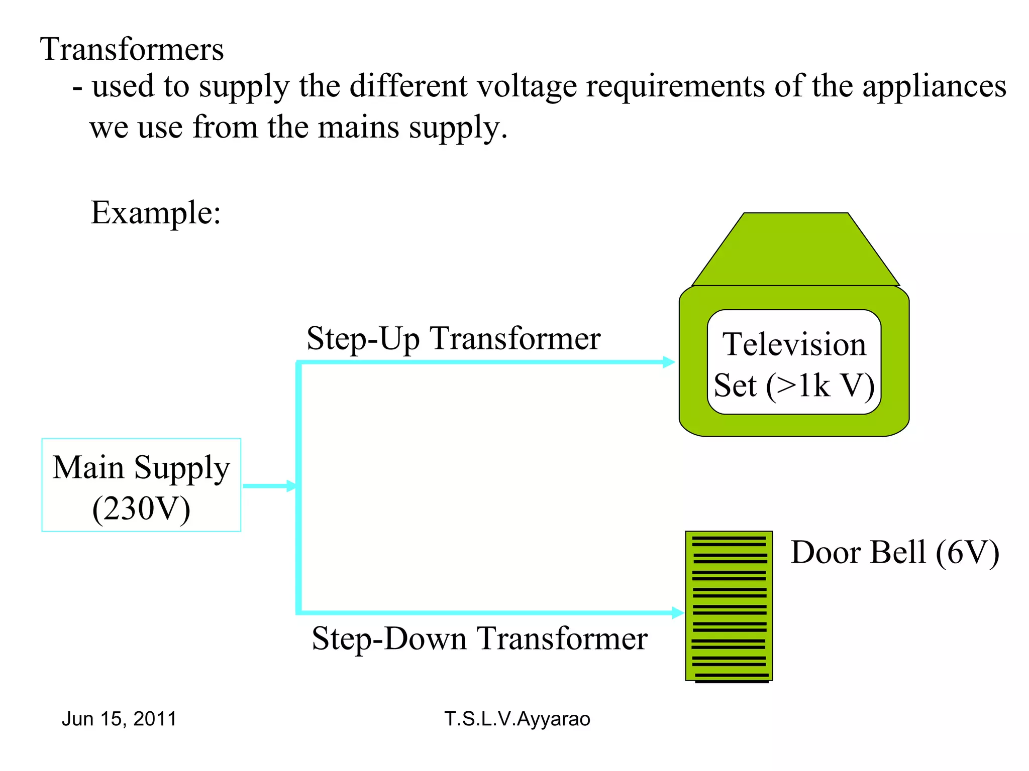 Transformers - used to supply the different voltage requirements of the appliances   we use from the mains supply. Door Bell (6V) Step-Up Transformer Step-Down Transformer Main Supply (230V) Example: Television Set (>1k V) 