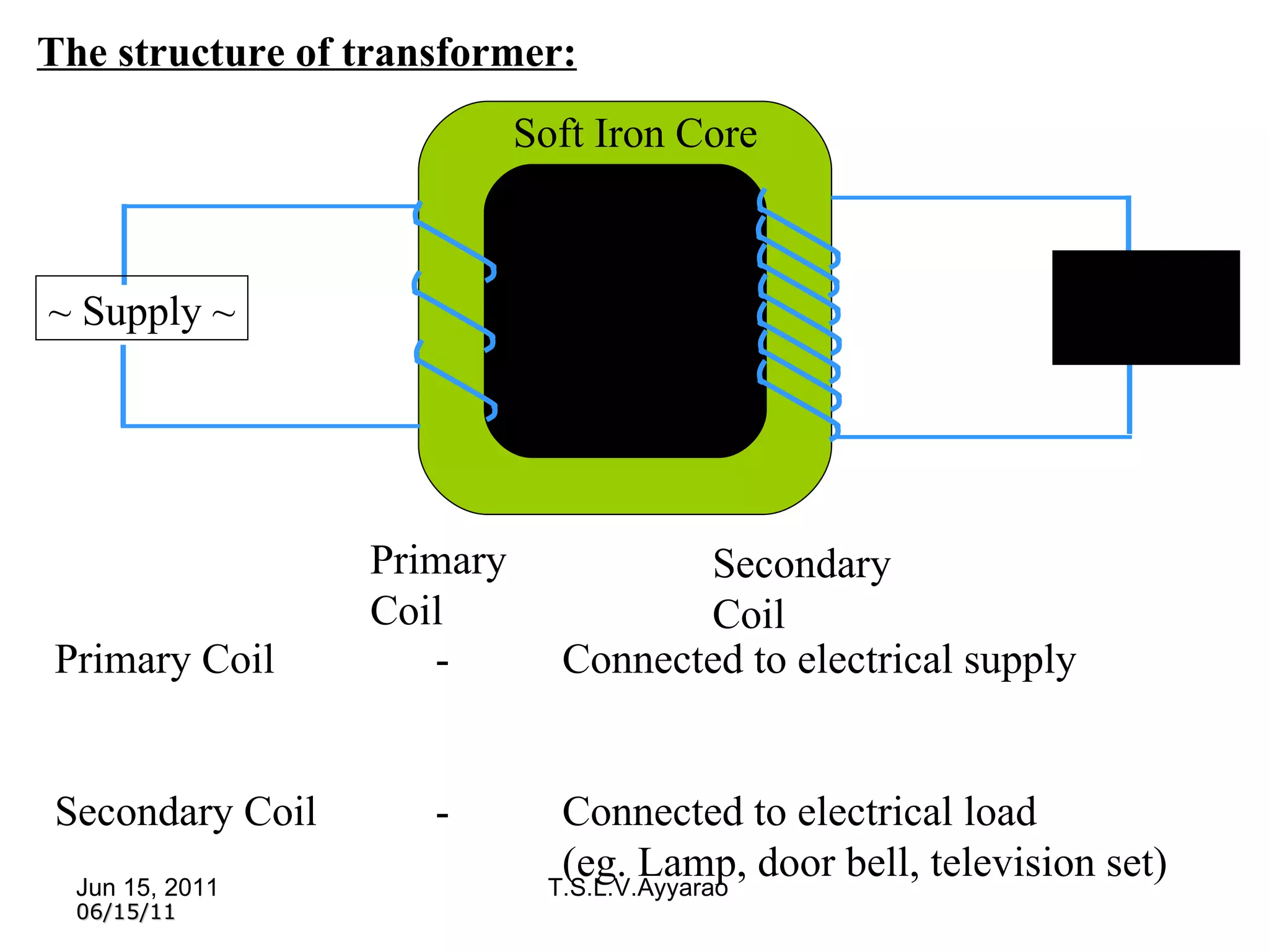 06/15/11 Primary Coil - Connected to electrical supply Secondary Coil - Connected to electrical load (eg. Lamp, door bell, television set) The structure of transformer: ~ Supply ~ Electrical Load Primary Coil Secondary Coil Soft Iron Core 