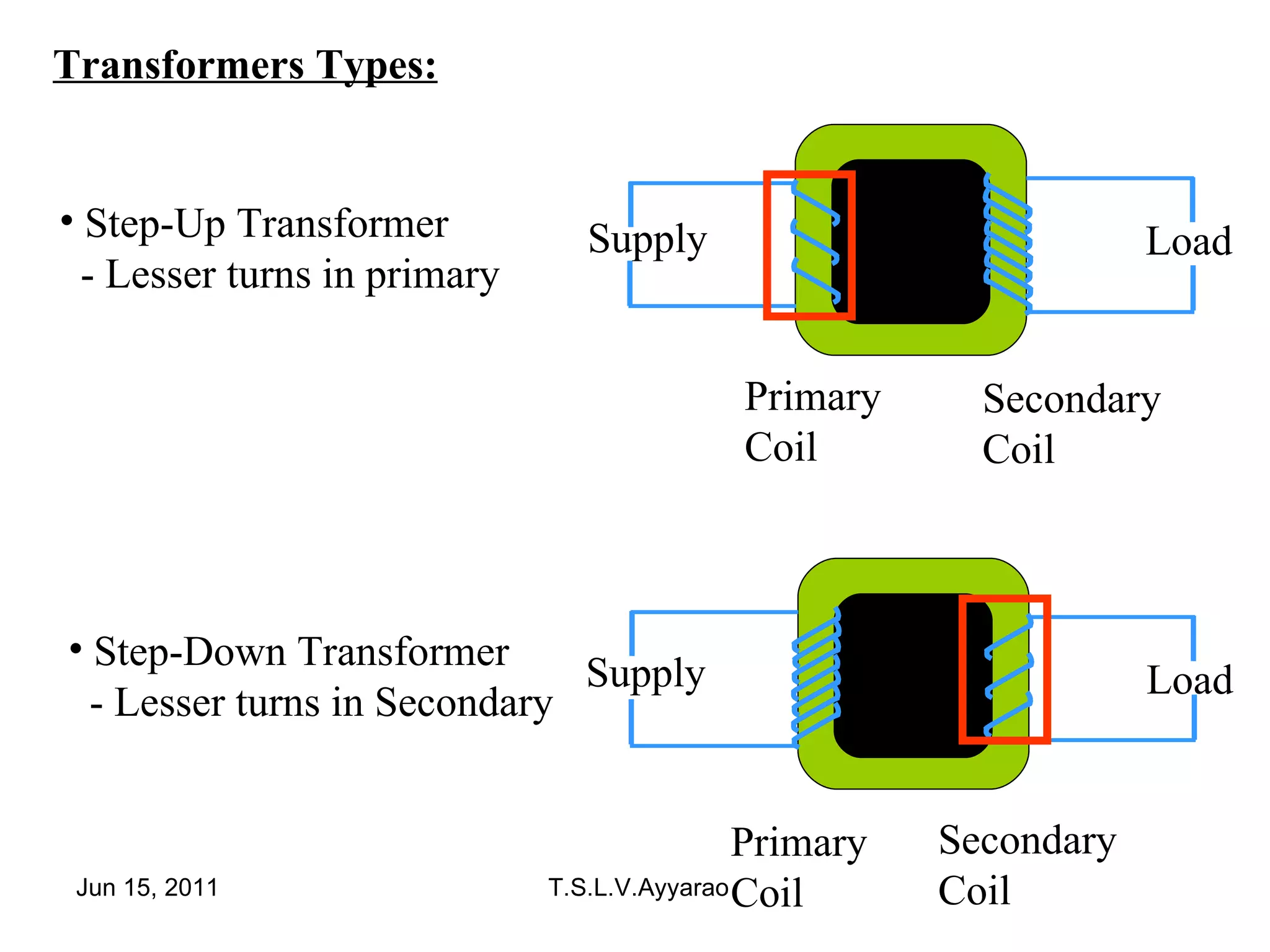 Transformers Types: Step-Up Transformer   - Lesser turns in primary Step-Down Transformer   - Lesser turns in Secondary Primary Coil Secondary Coil Load Supply Secondary Coil Primary Coil Load Supply 