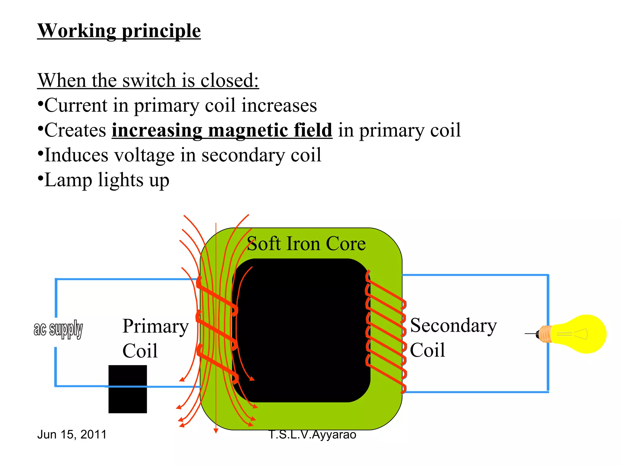Working principle When the switch is closed: Current in primary coil increases Creates  increasing magnetic field  in primary coil Induces voltage in secondary coil Lamp lights up Primary Coil Secondary Coil Soft Iron Core ac supply 