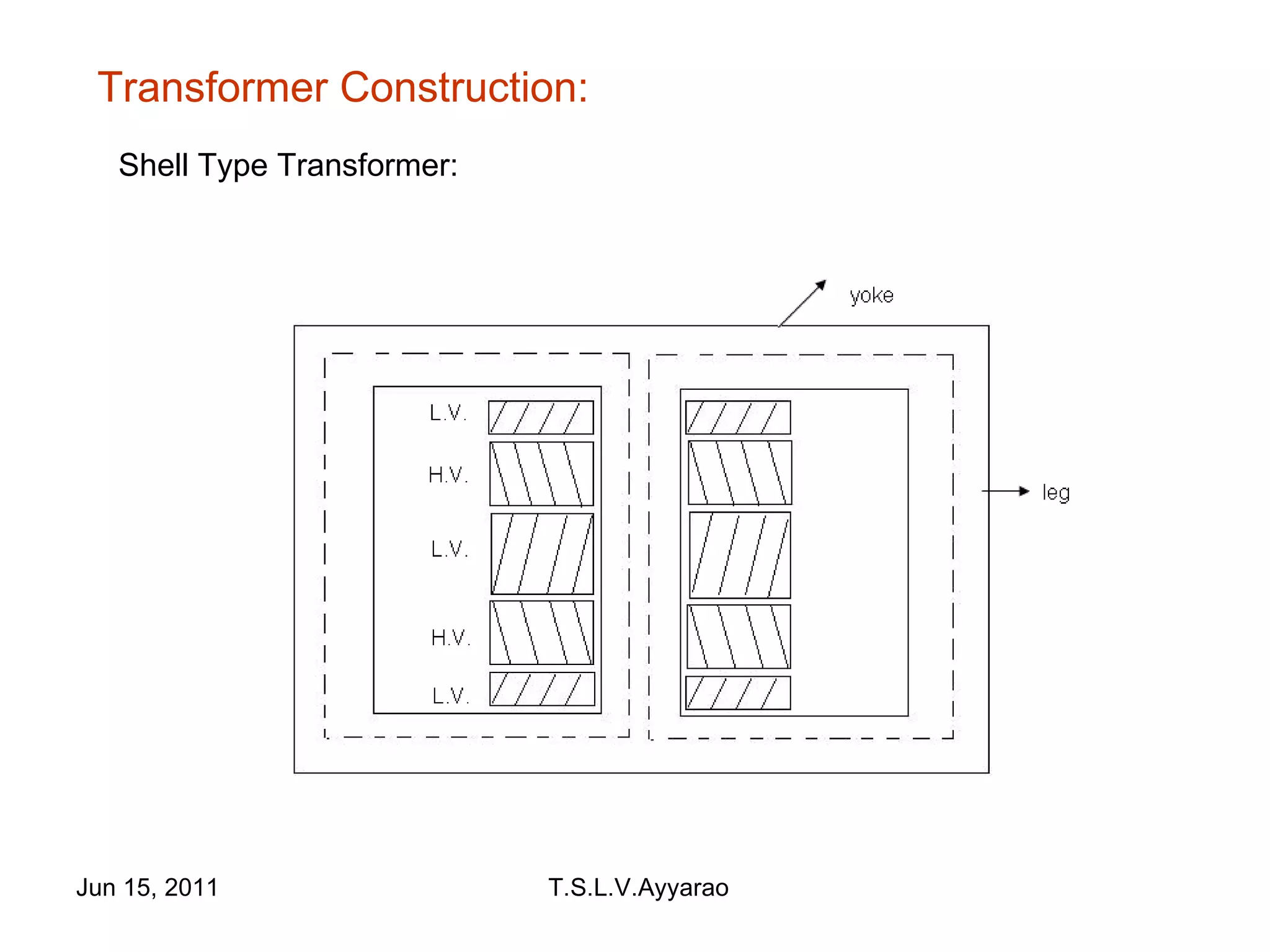 Transformer Construction: Shell Type Transformer:  
