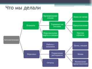 Что мы делали
                           Бронирование         Заказ по меню
                              столов


                                  Терминал на
                Клиенты                         Представление
                                    столике


                           Персональные           Прочие
                           карты и скидки         сервисы

Автоматизация

                             Работа с
                                                Цены, скидки
                             заказами


                                  Управление
                Персонал                           Меню
                                  рестораном


                                                 Расписание
                              Отчеты
                                                представлений
 