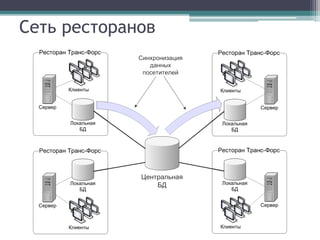 Сеть ресторанов
 
