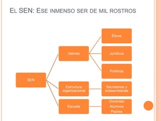 EL SEN: ESE INMENSO SER DE MIL ROSTROS
SEN
Valores
Éticos
Jurídicos
Políticos
Estructura
organizacional
Secretarias y
subsecretarias
Escuela
Docentes
Alumnos
Padres
 