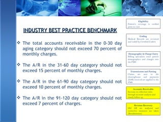 INDUSTRY BEST PRACTICE BENCHMARKINDUSTRY BEST PRACTICE BENCHMARK
 The total accounts receivable in the 0-30 day
aging category should not exceed 70 percent of
monthly charges.
 The A/R in the 31-60 day category should not
exceed 15 percent of monthly charges.
 The A/R in the 61-90 day category should not
exceed 10 percent of monthly charges.
 The A/R in the 91-120 day category should not
exceed 7 percent of charges.
Eligibility
Patient’s coverage is verified
prior to visit
Coding
Medical Records are reviewed
and coded by Certified Coders
Demographic & Charge Entry
Billing specialists enter patient
demographics and charges into
the PMS
Transmission and Posting
Claims are sent to the
clearinghouse and payments
(EOB) received are applied to the
PMS
Accounts Receivable
Increase in collection ratio
through accurate analysis and
timely follow up
Revenue Recovery
Old AR are analyzed and
corrective measures are taken
(Resubmission)
 
