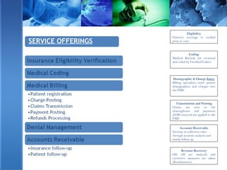 SERVICE OFFERINGS
Eligibility
Patient’s coverage is verified
prior to visit
Coding
Medical Records are reviewed
and coded by Certified Coders
Demographic & Charge Entry
Billing specialists enter patient
demographics and charges into
the PMS
Transmission and Posting
Claims are sent to the
clearinghouse and payments
(EOB) received are applied to the
PMS
Accounts Receivable
Increase in collection ratio
through accurate analysis and
timely follow up
Revenue Recovery
Old AR are analyzed and
corrective measures are taken
(Resubmission)
 