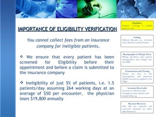 IMPORTANCE OF ELIGIBILITY VERIFICATIONIMPORTANCE OF ELIGIBILITY VERIFICATION
You cannot collect fees from an insurance
company for ineligible patients.
 We ensure that every patient has been
screened for Eligibility before their
appointment and before a claim is submitted to
the insurance company
 Ineligibility of just 5% of patients, i.e. 1.5
patients/day assuming 264 working days at an
average of $50 per encounter, the physician
loses $19,800 annually
Eligibility
Patient’s coverage is verified
prior to visit
Coding
Medical Records are reviewed
and coded by Certified Coders
Demographic & Charge Entry
Billing specialists enter patient
demographics and charges into
the PMS
Transmission and Posting
Claims are sent to the
clearinghouse and payments
(EOB) received are applied to the
PMS
Accounts Receivable
Increase in collection ratio
through accurate analysis and
timely follow up
Revenue Recovery
Old AR are analyzed and
corrective measures are taken
(Resubmission)
 