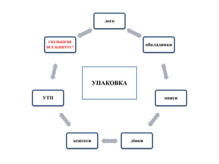 лого
обкладинки
описи
лінкихештеги
УТП
СКІЛЬКИ ЦЕ
ВСЕ КОШТУЄ?
УПАКОВКА
 