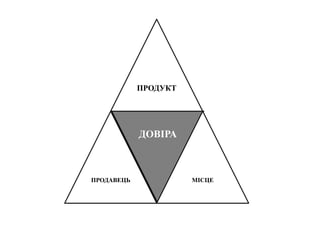 ПРОДУКТ
ПРОДАВЕЦЬ
ДОВІРА
МІСЦЕ
 