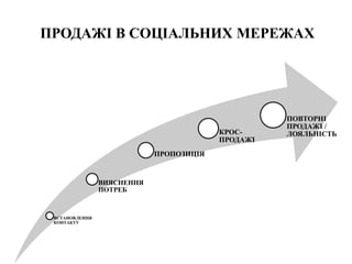 ПРОДАЖІ В СОЦІАЛЬНИХ МЕРЕЖАХ
ВСТАНОВЛЕННЯ
КОНТАКТУ
ВИЯСНЕННЯ
ПОТРЕБ
ПРОПОЗИЦІЯ
КРОС-
ПРОДАЖІ
ПОВТОРНІ
ПРОДАЖІ /
ЛОЯЛЬНІСТЬ
 