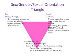 Sex/Gender/Sexual Orientation
Triangle
Sex
(Body/Biology)
• Chromosomes, genitals, hor
mones, reproductive
organs, secondary sex
characteristics.
Gender
(Culture)
• Gender expression, gender
roles, gender identity
• Gender
conforming, transgender
• MTF, FTM, Gender
Queer, man, transsexual, w
omen
Sexual Orientaion
(Attractions/Relationships)
• Sexual desire, sexual behavior, sexual identity.
• Asexual, gay, pansexual, two
spirit, heterosexual, bisexual, lesbian, etc.
 