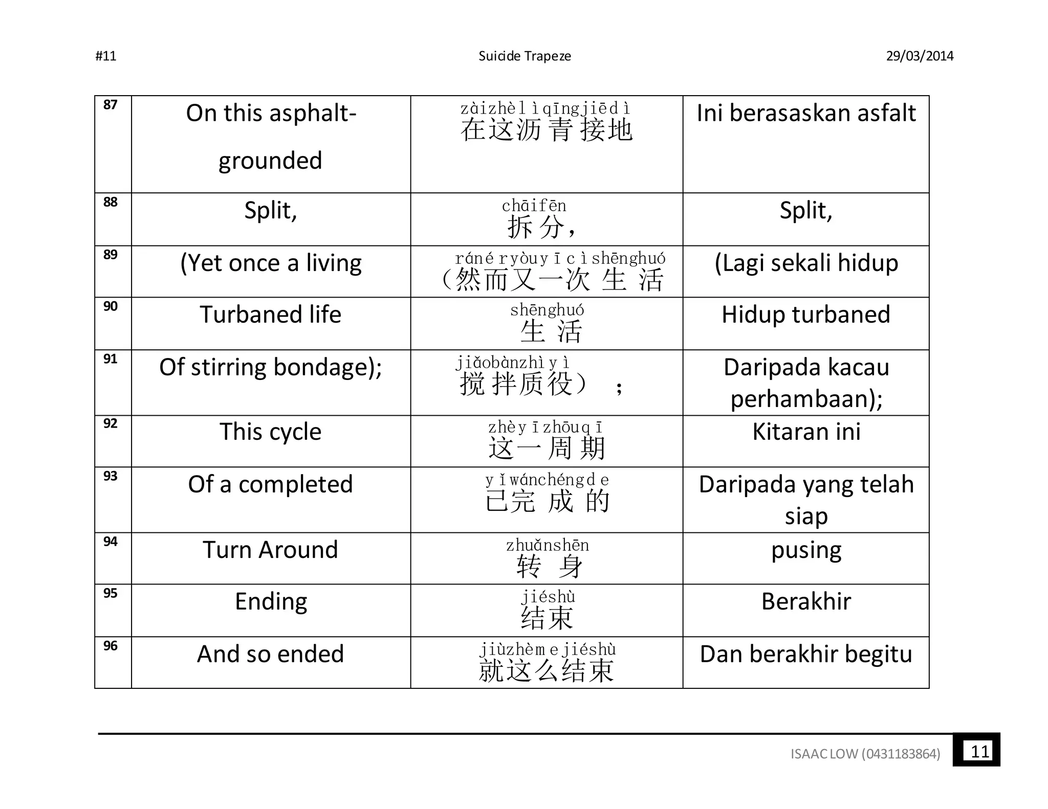 #11 Suicide Trapeze 29/03/2014
11ISAACLOW (0431183864)
87
On this asphalt-
grounded
在
zài
这
zhè
沥
l ì
青
qīng
接
jiē
地
d ì Ini berasaskan asfalt
88
Split,
拆
chāi
分
fēn
，
Split,
89
(Yet once a living
（然
rán
而
é r
又
yòu
一
y ī
次
c ì
生
shēng
活
huó (Lagi sekali hidup
90
Turbaned life
生
shēng
活
huó Hidup turbaned
91
Of stirring bondage);
搅
jiǎo
拌
bàn
质
zhì
役
y ì
） ；
Daripada kacau
perhambaan);
92
This cycle
这
zhè
一
y ī
周
zhōu
期
q ī Kitaran ini
93
Of a completed
已
y ǐ
完
wán
成
chéng
的
d e Daripada yang telah
siap
94
Turn Around
转
zhuǎn
身
shēn pusing
95
Ending
结
jié
束
shù Berakhir
96
And so ended
就
jiù
这
zhè
么
m e
结
jié
束
shù Dan berakhir begitu
 