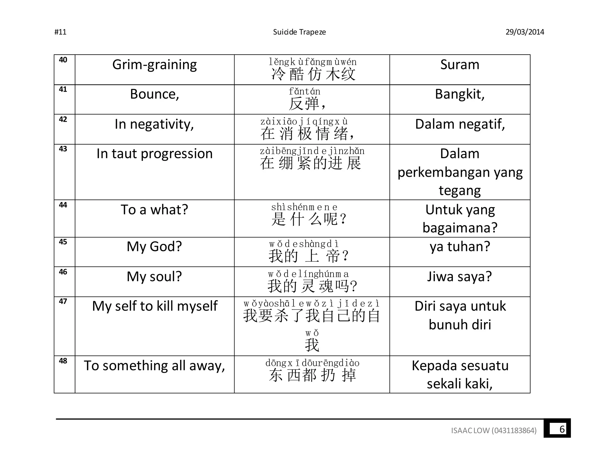 #11 Suicide Trapeze 29/03/2014
6ISAACLOW (0431183864)
40
Grim-graining
冷
lěng
酷
k ù
仿
fǎng
木
m ù
纹
wén Suram
41
Bounce,
反
fǎn
弹
tán
，
Bangkit,
42
In negativity,
在
zài
消
xiāo
极
j í
情
qíng
绪
x ù
，
Dalam negatif,
43
In taut progression
在
zài
绷
bēng
紧
jǐn
的
d e
进
jìn
展
zhǎn Dalam
perkembangan yang
tegang
44
To a what?
是
shì
什
shén
么
m e
呢
n e
？
Untuk yang
bagaimana?
45
My God?
我
w ǒ
的
d e
上
shàng
帝
d ì
？
ya tuhan?
46
My soul?
我
w ǒ
的
d e
灵
líng
魂
hún
吗
m a
?
Jiwa saya?
47
My self to kill myself
我
w ǒ
要
yào
杀
shā
了
l e
我
w ǒ
自
z ì
己
j ǐ
的
d e
自
z ì
我
w ǒ
Diri saya untuk
bunuh diri
48
To something all away,
东
dōng
西
x ī
都
dōu
扔
rēng
掉
diào Kepada sesuatu
sekali kaki,
 
