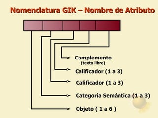 Nomenclatura GIK – Nombre de Atributo Categoría Semántica (1 a 3)  Objeto ( 1 a 6 ) Calificador (1 a 3)  Calificador (1 a 3)  Complemento (texto libre) 