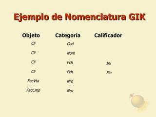Ejemplo de Nomenclatura GIK Objeto  Categoría  Calificador Cli Cli Cli Cli FacVta FacCmp Cod Nom Fch Fch Nro Nro Ini Fin 