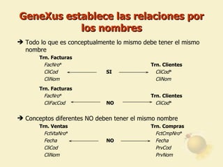 GeneXus establece las relaciones por los nombres Todo lo que es conceptualmente lo mismo debe tener el mismo nombre Trn. Facturas   FacNro * Trn. Clientes   CliCod SI     CliCod *   CliNom     CliNom Trn. Facturas   FacNro * Trn. Clientes     CliFacCod NO   CliCod * Conceptos diferentes NO deben tener el mismo nombre Trn. Ventas Trn. Compras   FctVtaNro *   FctCmpNro *   Fecha NO   Fecha   CliCod     PrvCod   CliNom     PrvNom 