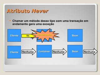 Atributo Never
    Chamar um método desse tipo com uma transação em
     andamento gera uma exceção


                     RemoteException
 Cliente     T1       Container
                      Container                  Bean




 Cliente   Nenhuma   Container         Nenhuma   Bean   Nenhuma




                                                             | 22
 