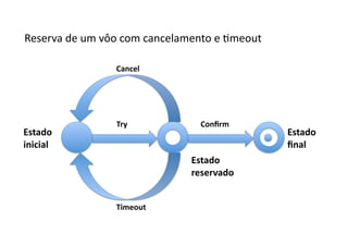 Reserva	
  de	
  um	
  vôo	
  com	
  cancelamento	
  e	
  Gmeout	
  

                          Cancel	
  




                          Try	
                  Conﬁrm	
  
Estado	
                                                               Estado	
  
inicial	
                                                              ﬁnal	
  
                                               Estado	
  
                                               reservado	
  


                          Timeout	
  
 